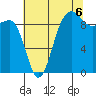 Hansville tide chart for Wednesday, August 6, 2025