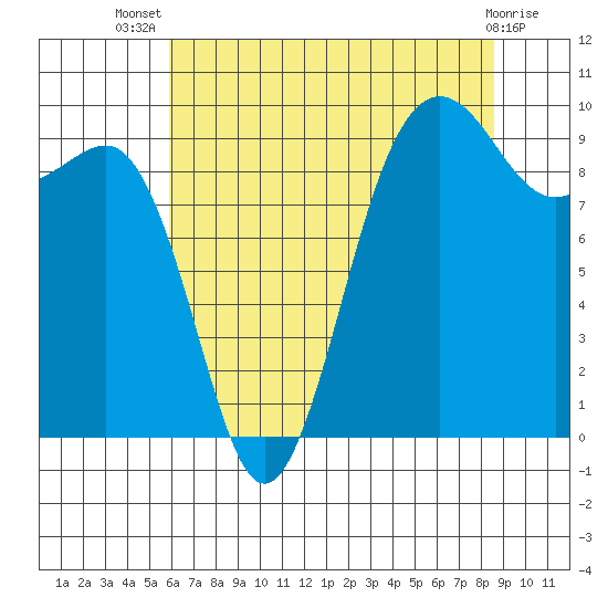 Hansville tide chart for Thursday, August 7, 2025