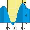 Hansville tide chart for Thursday, August 7, 2025