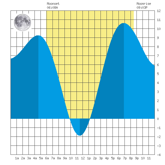 Hansville tide chart for Saturday, August 9, 2025