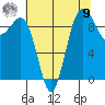 Hansville tide chart for Saturday, August 9, 2025