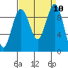 Hansville tide chart for Wednesday, September 10, 2025