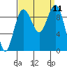Hansville tide chart for Thursday, September 11, 2025