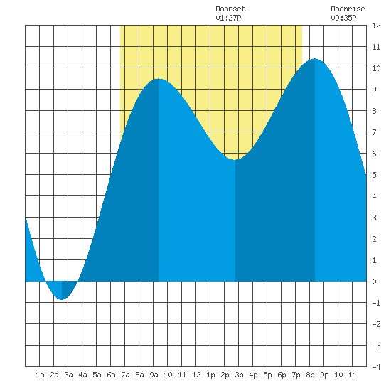 Hansville tide chart for Friday, September 12, 2025