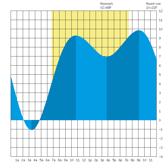Hansville tide chart for Saturday, September 13, 2025