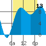 Hansville tide chart for Saturday, September 13, 2025