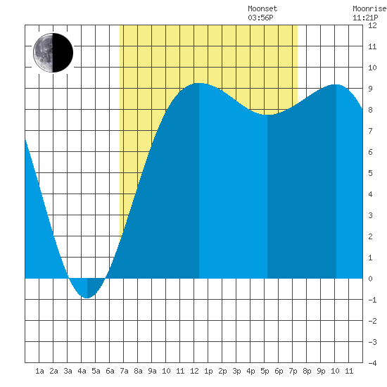 Hansville tide chart for Sunday, September 14, 2025