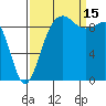Hansville tide chart for Monday, September 15, 2025