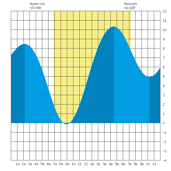 Hansville tide chart for Thursday, September 18, 2025