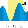 Hansville tide chart for Thursday, September 18, 2025