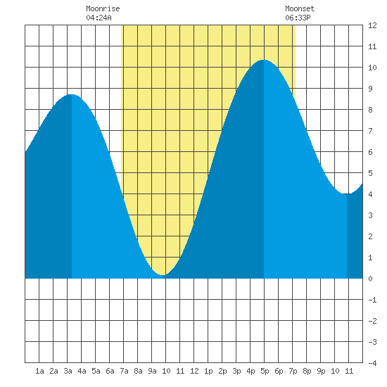 Hansville tide chart for Friday, September 19, 2025
