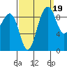 Hansville tide chart for Friday, September 19, 2025