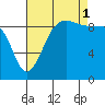 Hansville tide chart for Monday, September 1, 2025
