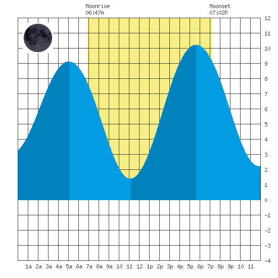 Hansville tide chart for Sunday, September 21, 2025