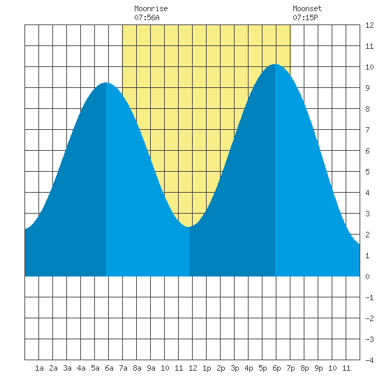 Hansville tide chart for Monday, September 22, 2025