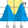Hansville tide chart for Tuesday, September 23, 2025
