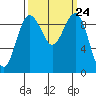 Hansville tide chart for Wednesday, September 24, 2025