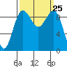 Hansville tide chart for Thursday, September 25, 2025