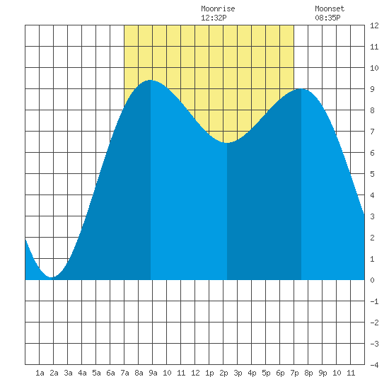 Hansville tide chart for Friday, September 26, 2025
