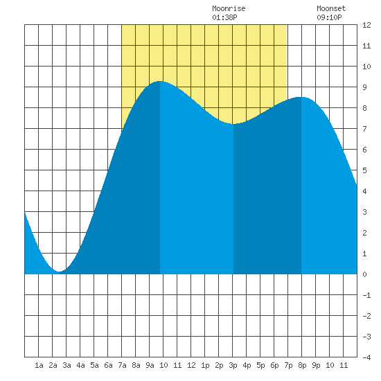 Hansville tide chart for Saturday, September 27, 2025