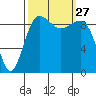 Hansville tide chart for Saturday, September 27, 2025