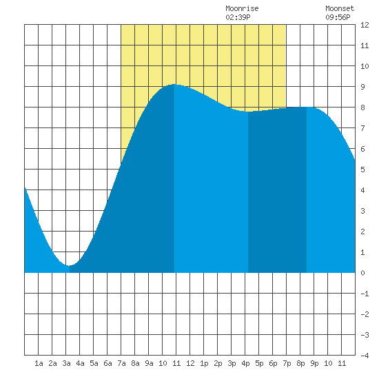 Hansville tide chart for Sunday, September 28, 2025