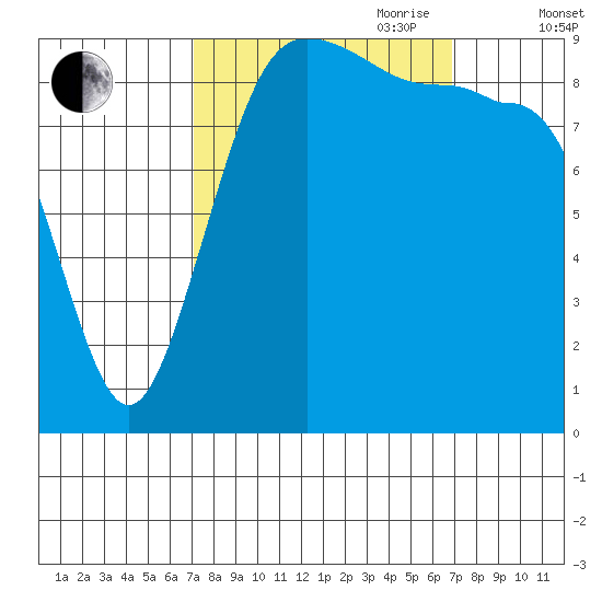 Hansville tide chart for Monday, September 29, 2025