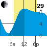 Hansville tide chart for Monday, September 29, 2025