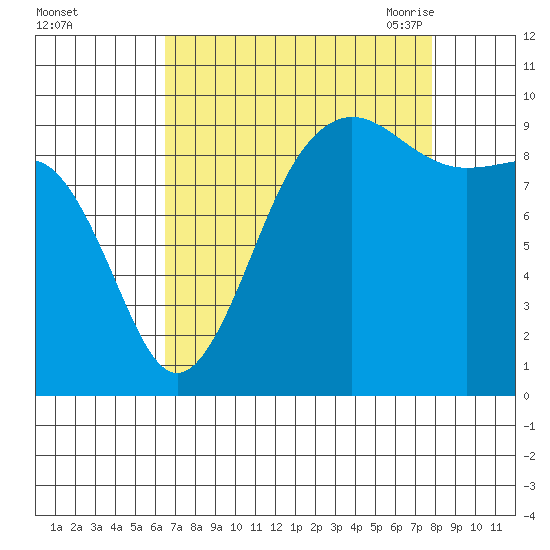 Hansville tide chart for Tuesday, September 2, 2025