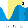 Hansville tide chart for Tuesday, September 2, 2025