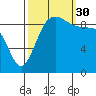 Hansville tide chart for Tuesday, September 30, 2025