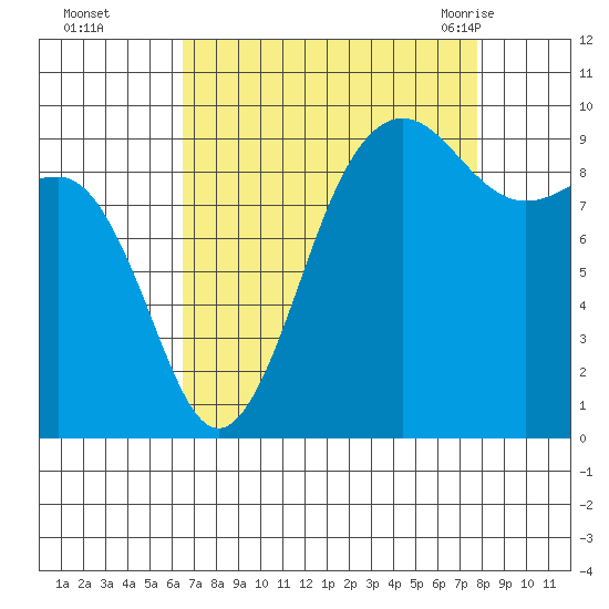 Hansville tide chart for Wednesday, September 3, 2025
