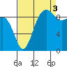 Hansville tide chart for Wednesday, September 3, 2025