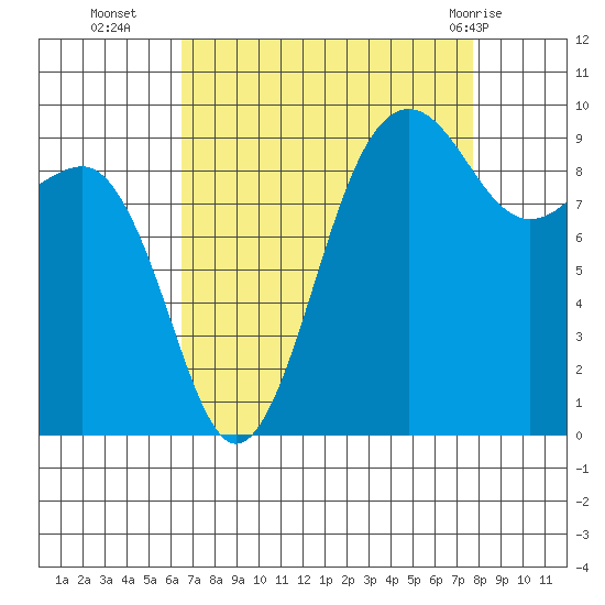 Hansville tide chart for Thursday, September 4, 2025