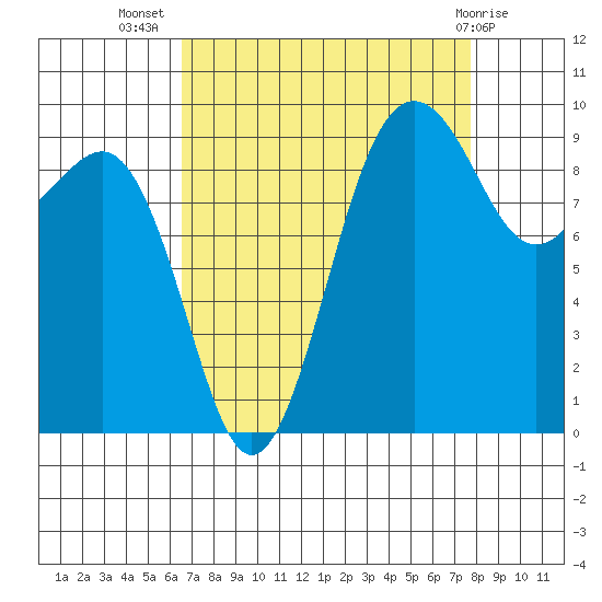 Hansville tide chart for Friday, September 5, 2025