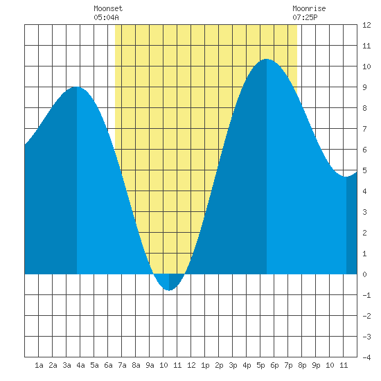 Hansville tide chart for Saturday, September 6, 2025