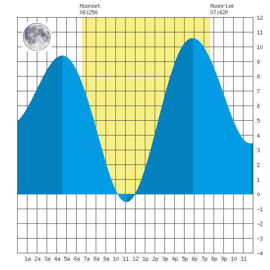 Hansville tide chart for Sunday, September 7, 2025