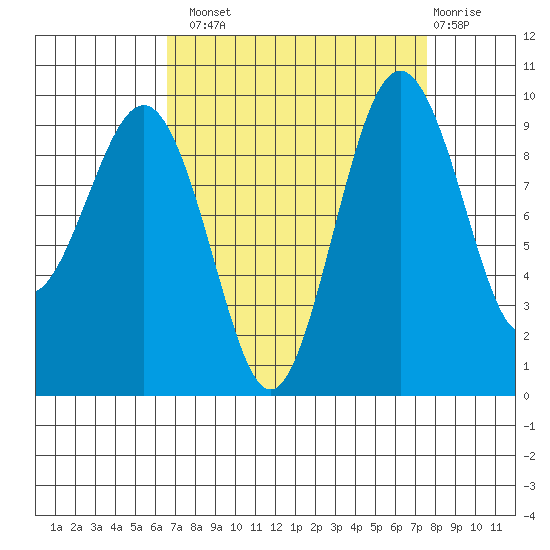 Hansville tide chart for Monday, September 8, 2025