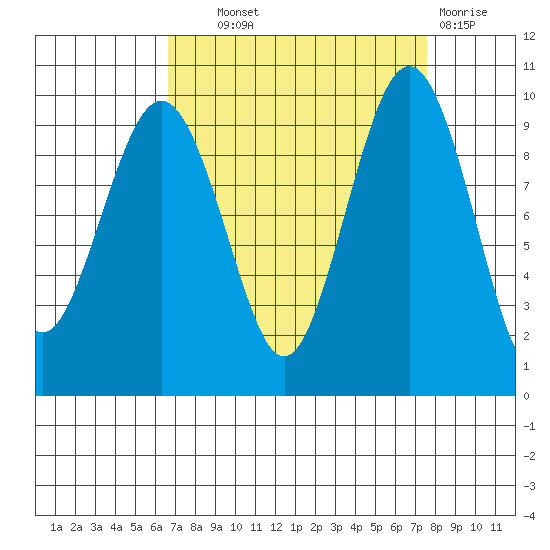 Hansville tide chart for Tuesday, September 9, 2025
