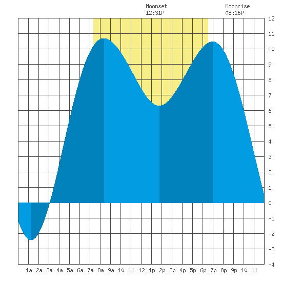 Hansville tide chart for Friday, October 10, 2025