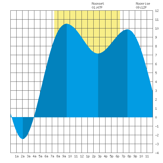 Hansville tide chart for Saturday, October 11, 2025