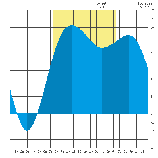 Hansville tide chart for Sunday, October 12, 2025