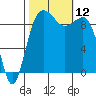 Hansville tide chart for Sunday, October 12, 2025