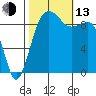Hansville tide chart for Monday, October 13, 2025