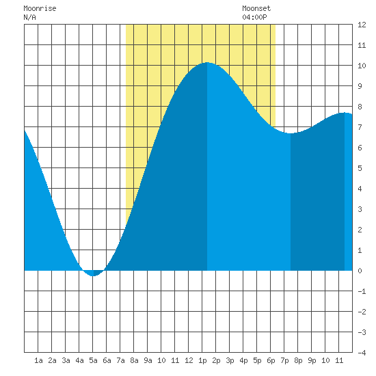 Hansville tide chart for Tuesday, October 14, 2025