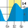 Hansville tide chart for Tuesday, October 14, 2025