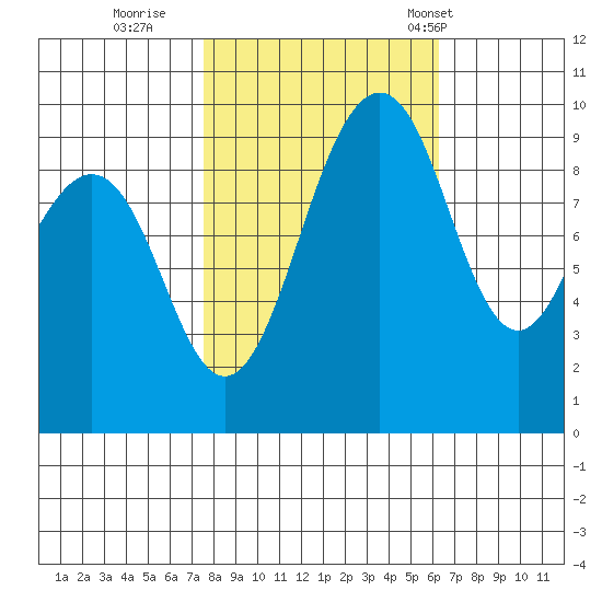 Hansville tide chart for Friday, October 17, 2025