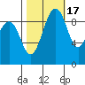 Hansville tide chart for Friday, October 17, 2025