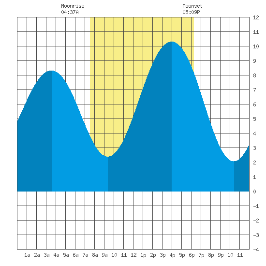 Hansville tide chart for Saturday, October 18, 2025