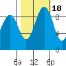 Hansville tide chart for Saturday, October 18, 2025